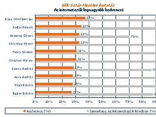 Online kedvenc