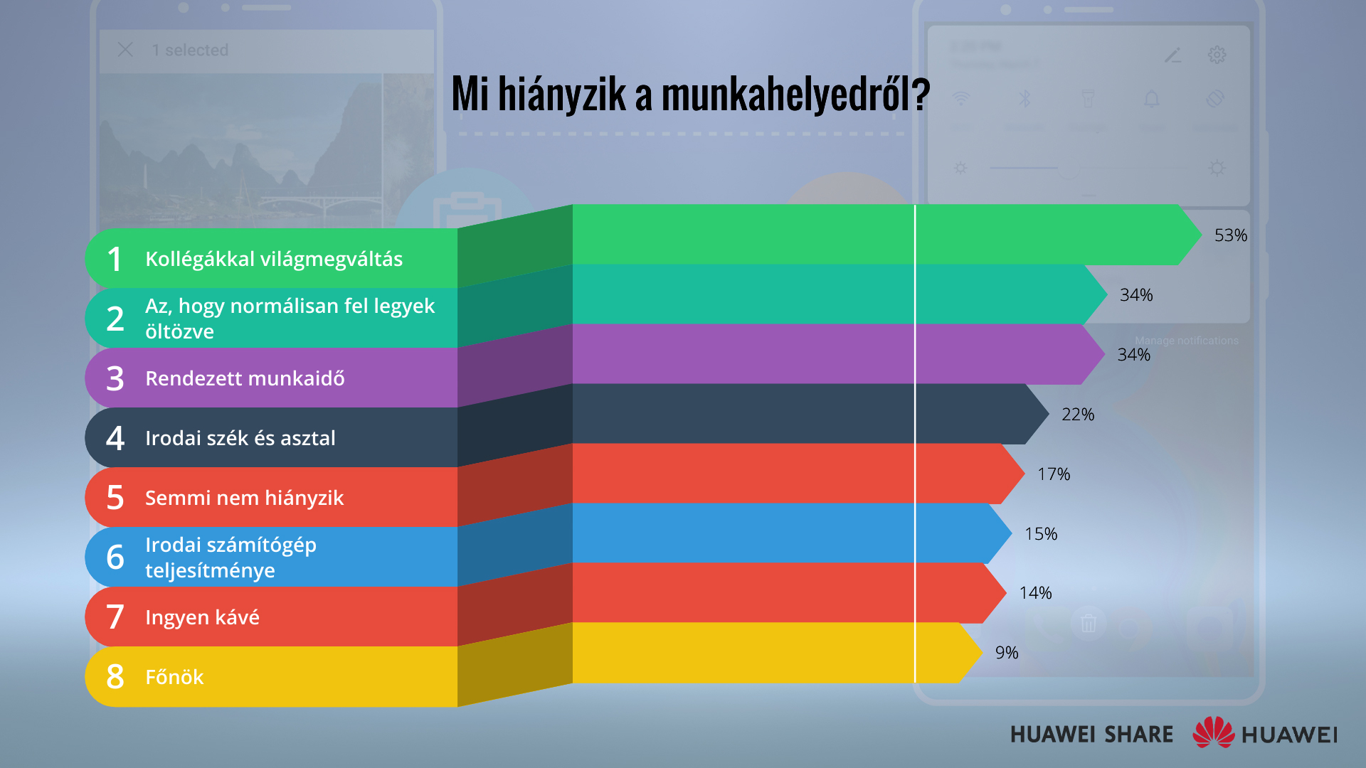 Mi hiányzik a munkahelyedről? Fotó: Huawei