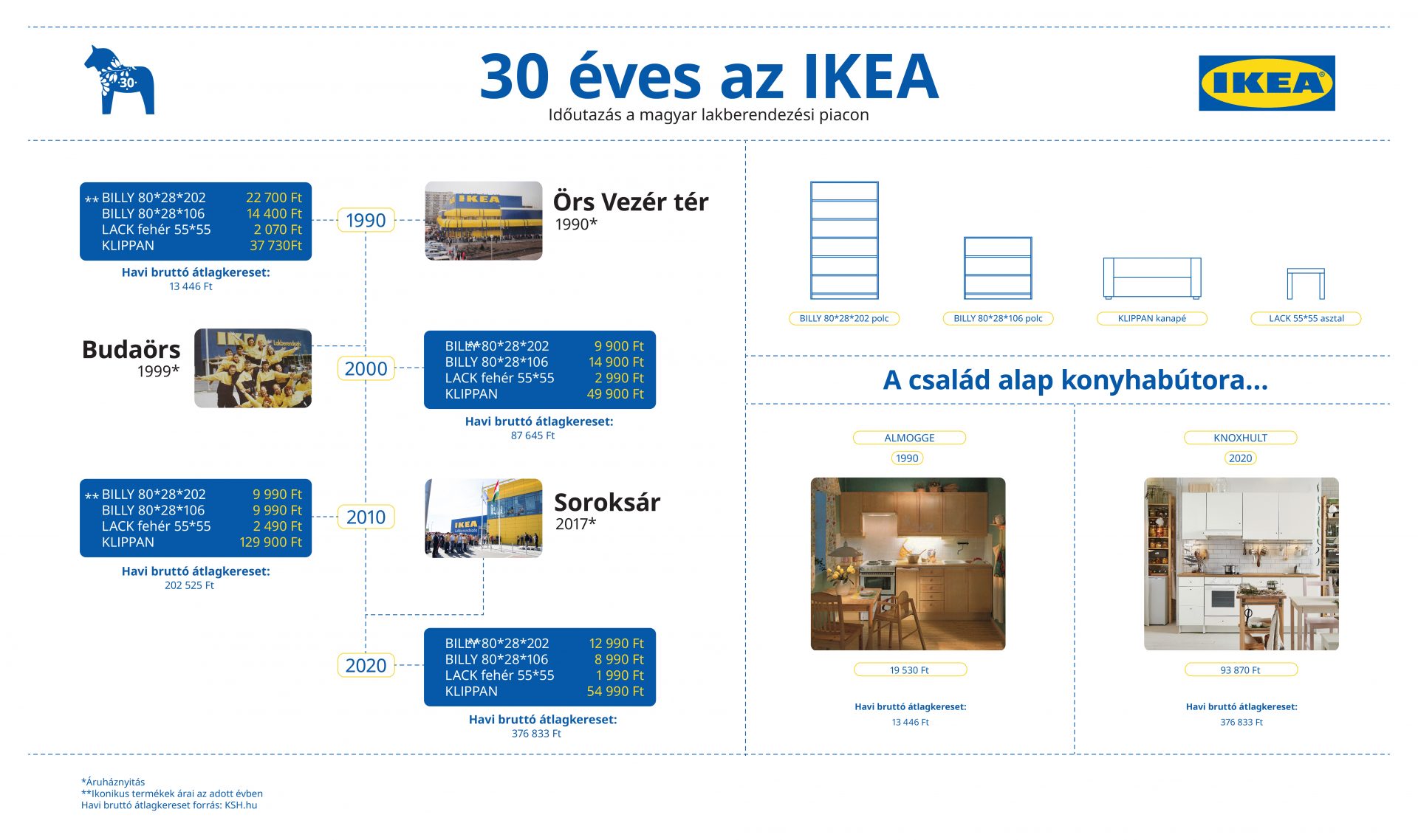 Egy kis időutazás. Infografika: IKEA