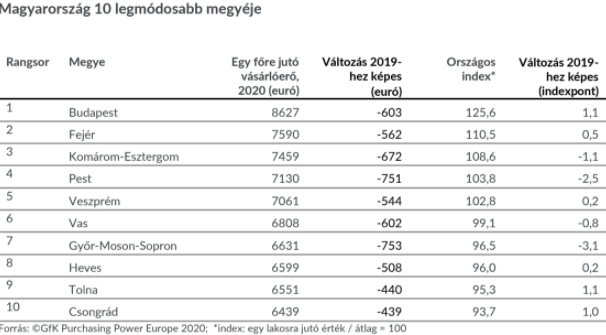 Magyarország tíz leggazdagabb megyéje. Grafika: Gfk